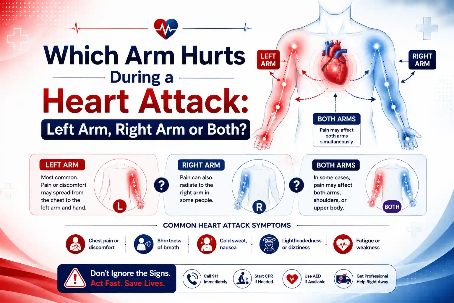 Which arm hurts during a heart attack: left arm, right arm or both?